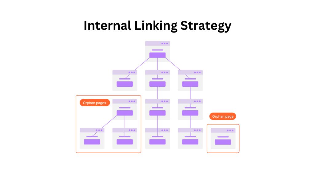 Internal Linking Strategy