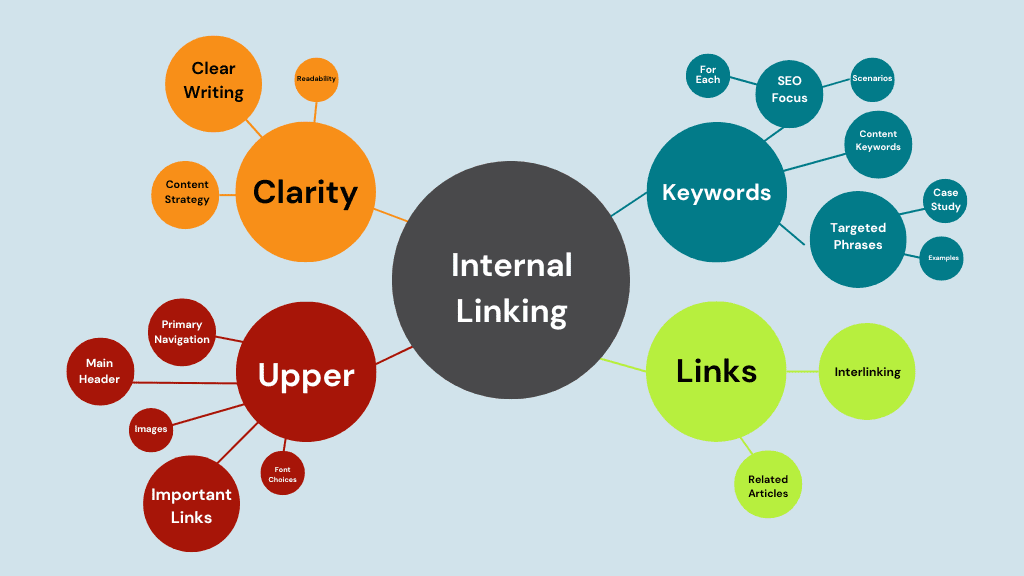 Mastering Internal Linking for SEO: Step-by-Step Guide