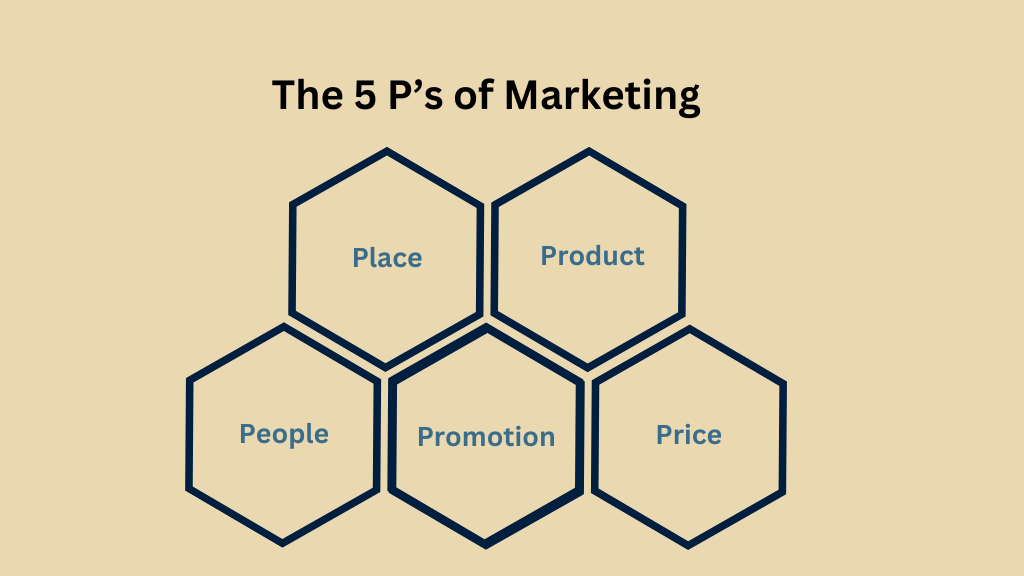 The 5 P's of Marketing